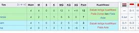 Klasemen Putaran Piala Dunia Zona Asia
